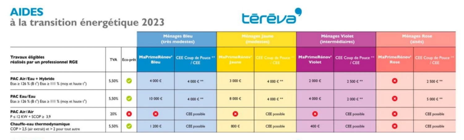 Tableau des aides à la transition énergétique 2023