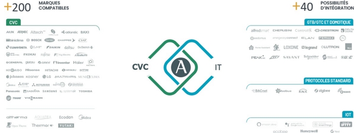 Marques compatibles Airzone