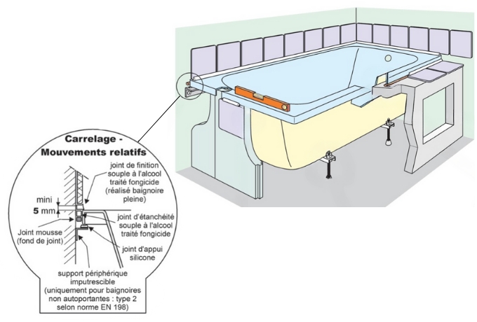 Potisionnement de la parois de douche