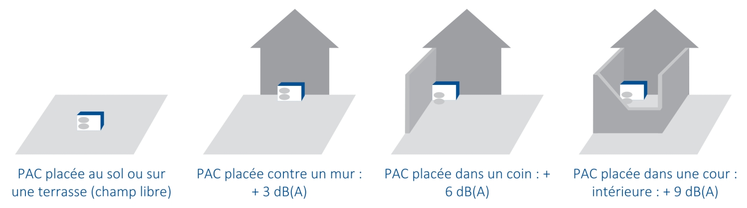 Schéma emplacement pour réduire les nuisances sonores