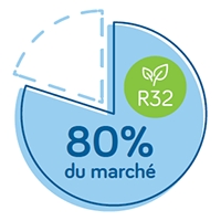 Climatisation : quelles différences entre les gaz R32 et R410A ? - Bien  Chez Moi