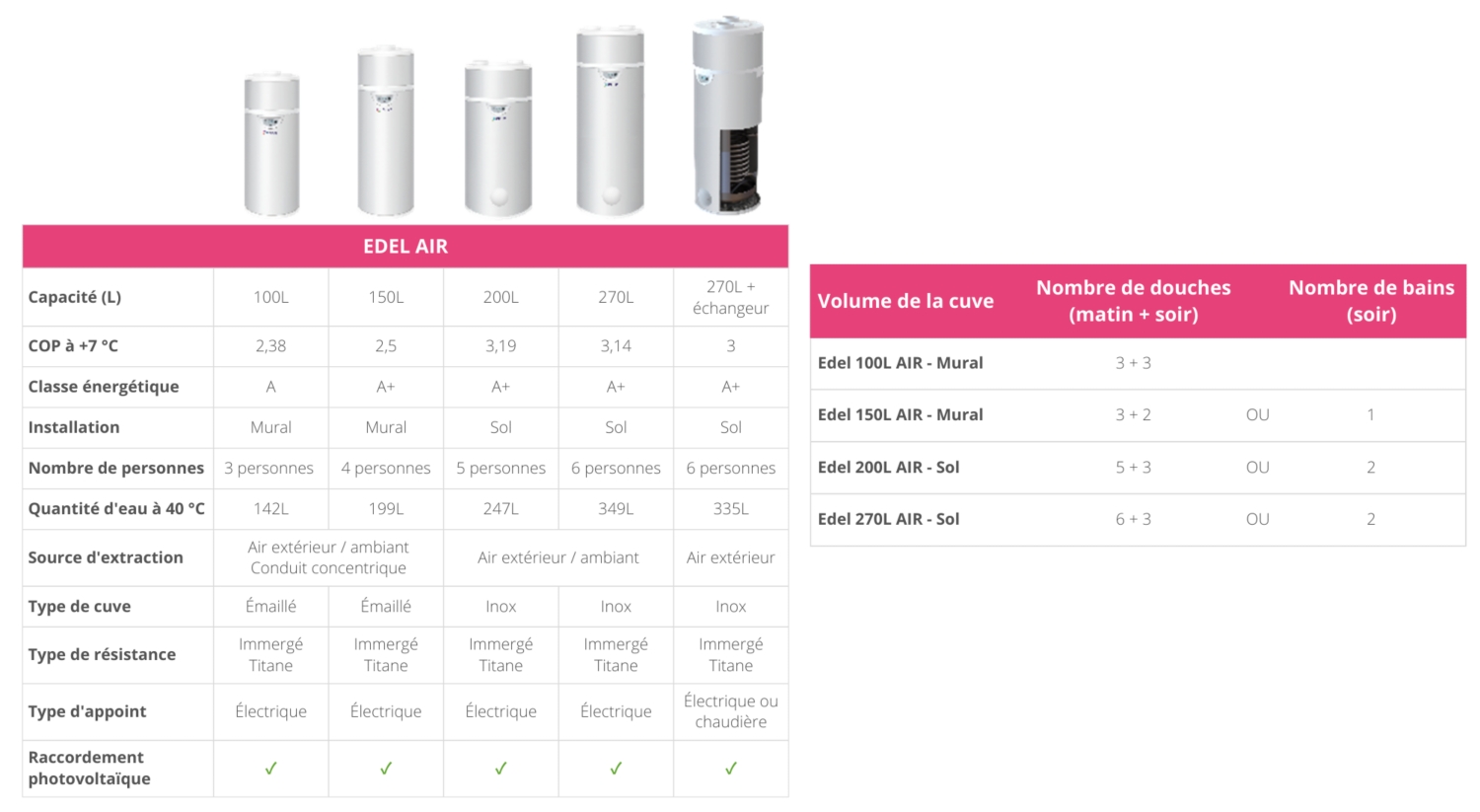 tableaux de capacité production d'eau chaude chauffe-eau Edel Air