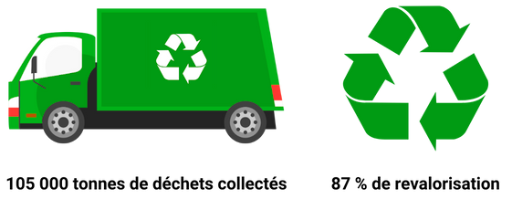 105 000 tonnes de déchets collectés et 87 % de revalorisation
