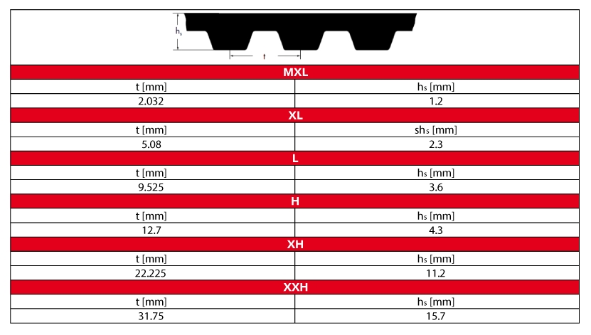 Lot De 2 Courroies Dentées En Caoutchouc 150XL 10 Mm 75 Dents Dentées 150XL037 Noir