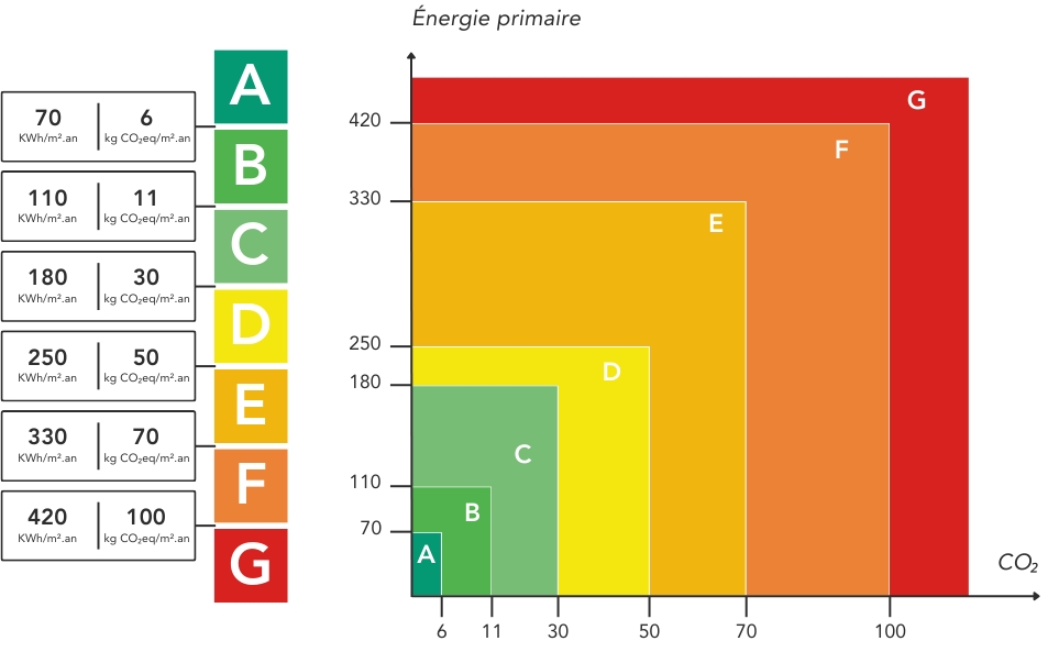schéma des nouveaux doubles-seuils des étiquettes de performance énergétique