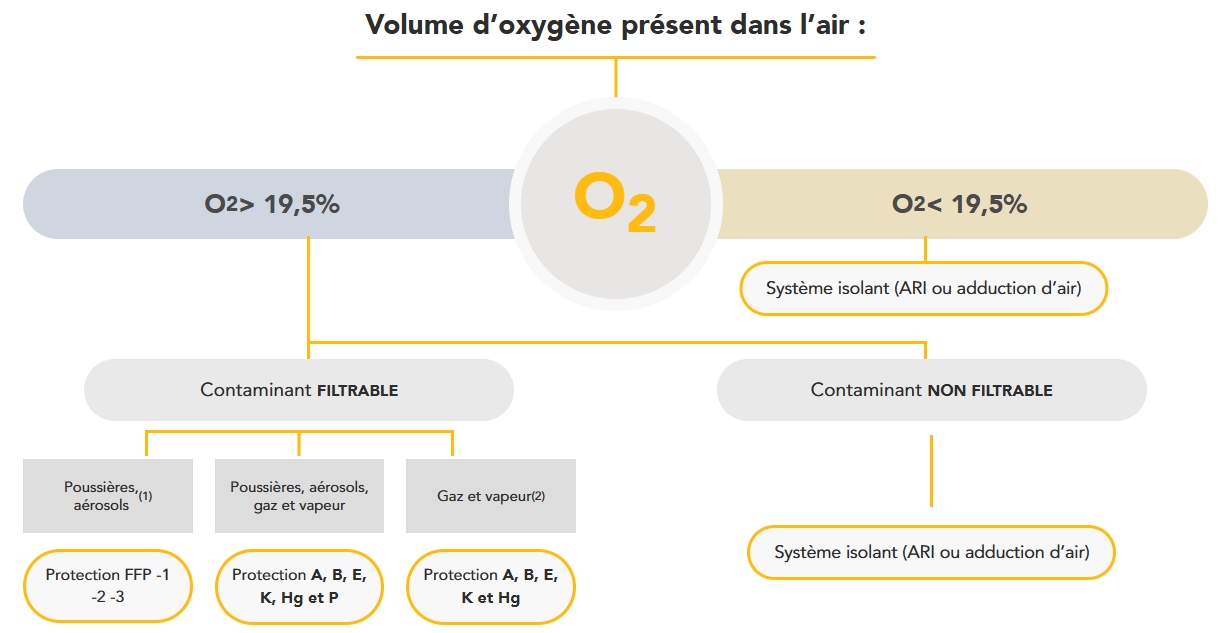 Diagramme de sélection de protection respiratoire