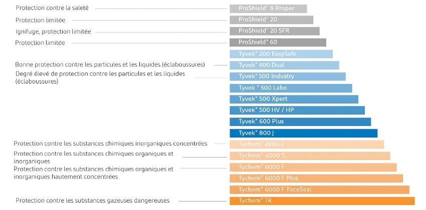 Classes de protection