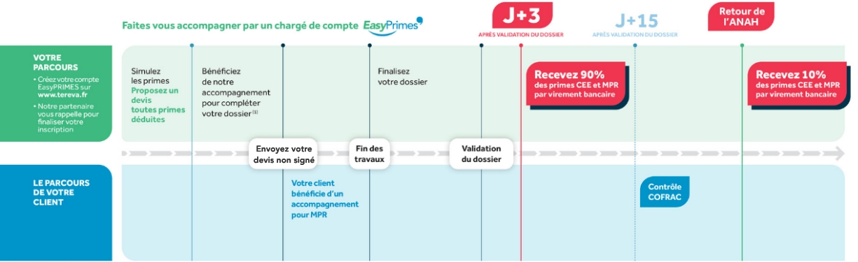 Frise reprenant les étapes à remplir pour recevoir ses aides CEE et MPR