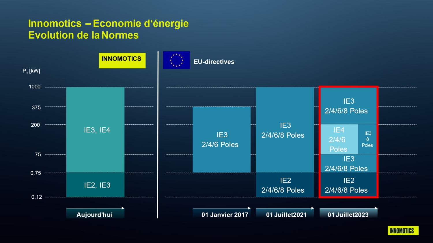 normes consommation d'énergie