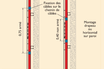 Fixation des câbles