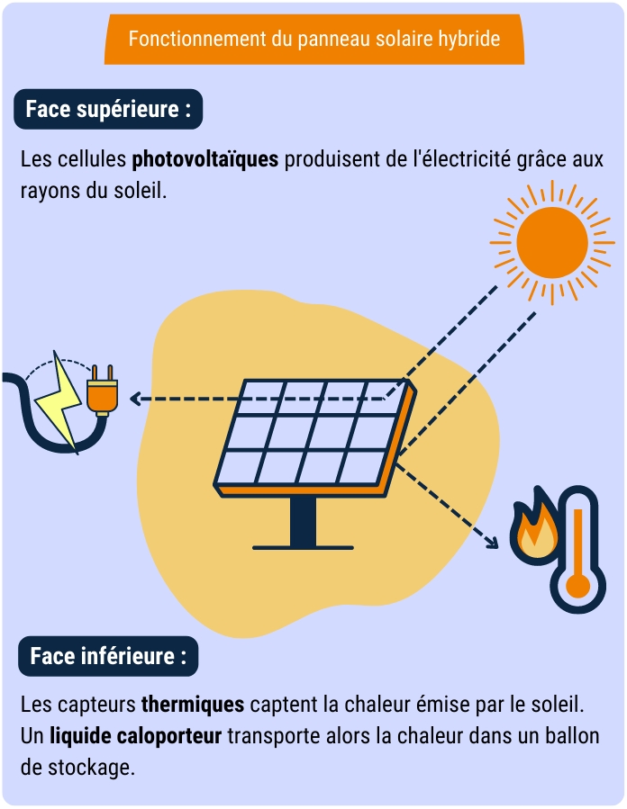 fonctionnent panneau solaire hybride