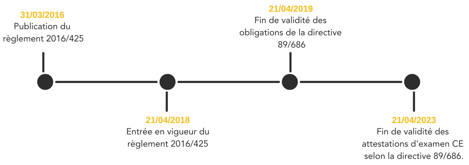 frise chronologique de la transition de la directive 89/686 vers le règlement 2016/425