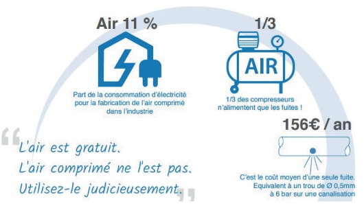 Schéma de la surconsommation d'air comprimé due aux fuites d'air