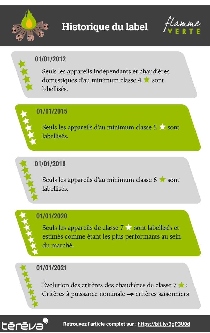 Flamme verte : tout savoir sur ce label de qualité du chauffage