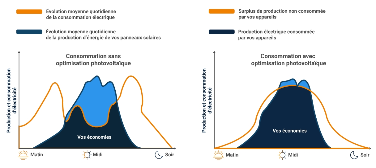 optimiser l'autoconsommation photovoltaïque : schéma explicatif jour et nuit