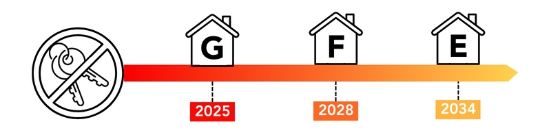Classement du DPE pour les logements interdis à la location