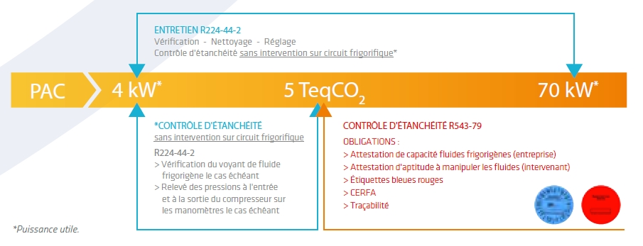 Réglementation : à quelle fréquence faut-il faire entretenir une