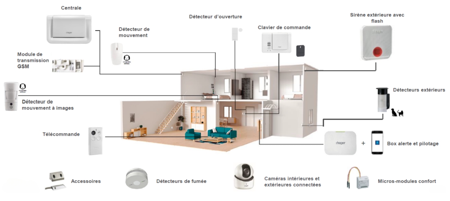 maison sécurisée par Hager