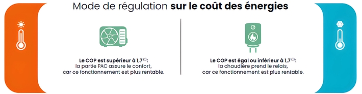 Mode de régulation sur le coût des énergies
