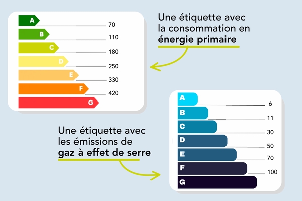 Nouvelles étiquettes DPE