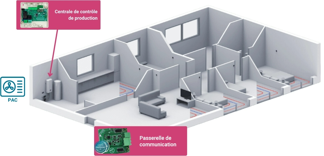 schéma maison équipée de la passerelle de communication