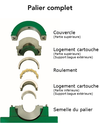 Palier à roulement en deux parties