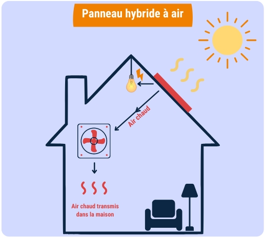 fonctionnent panneau solaire hybride