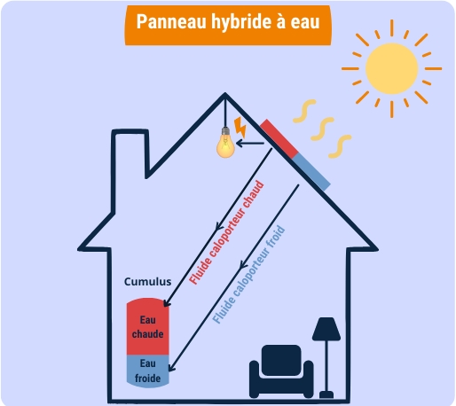 fonctionnent panneau solaire hybride