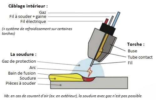 Procédés de soudage : Soudage ARC, Soudage TIG, Soudage MIG/MAG