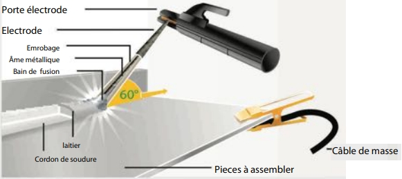 Schéma procédé de soudure a l'arc