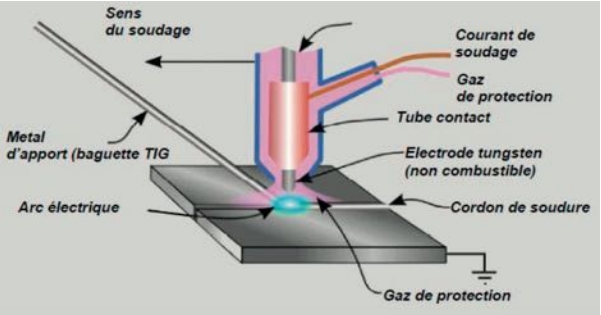 Procédé TIG et avantages - Guide du soudeur - Easyweld