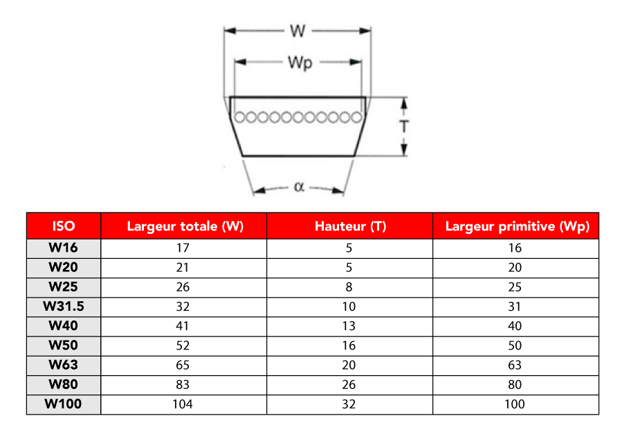 Tableau des profils ISO des courroies de variateur