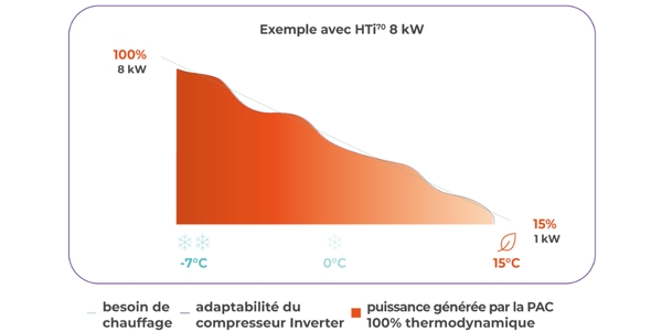 Puissance en fonction de la température