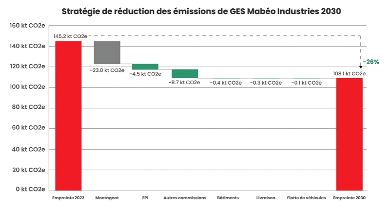 Graphique émissions GES Mabéo