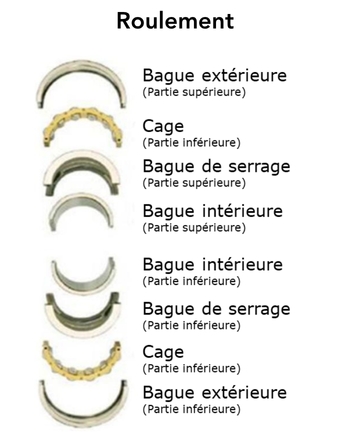 Palier à roulement en deux parties