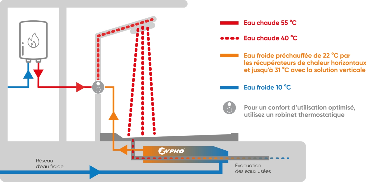 comment la solution Zypho récupère-t-elle la chaleur des eaux usées