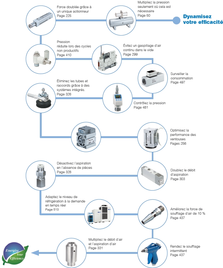 Produits SMC pour réseaux pneumatiques économes en énergie