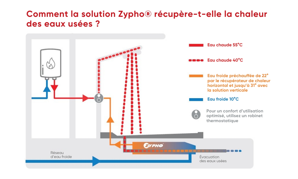 comment la solution Zypho récupère-t-elle la chaleur des eaux usées