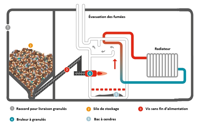 Schéma fonctionnement granulés de bois