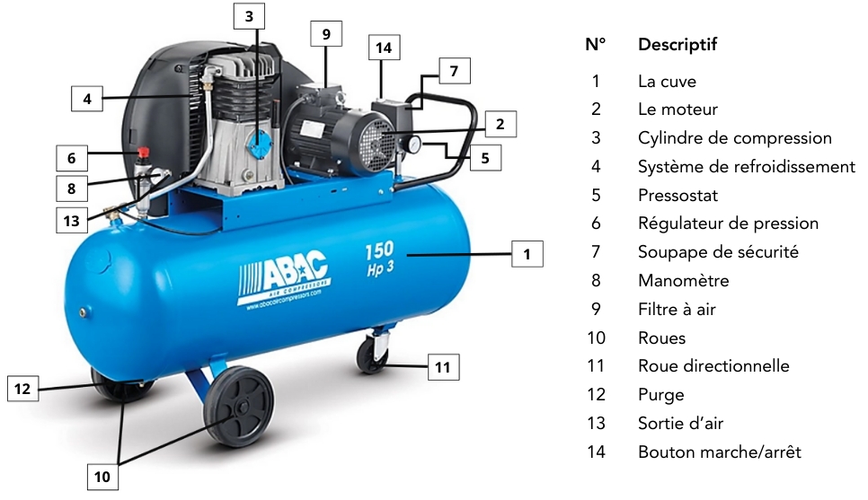 Schéma des éléments d'un compresseur