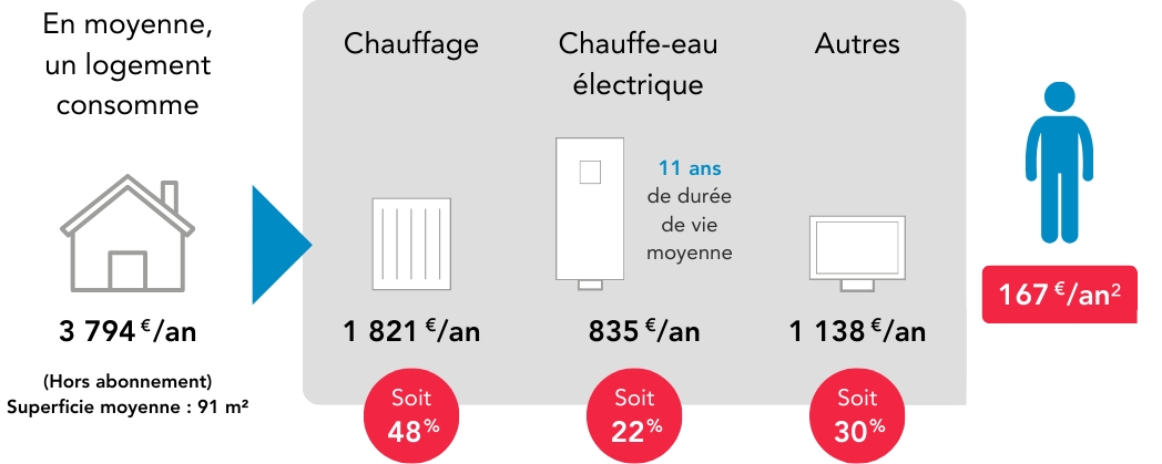 Schéma représentant les parts de consommation de l'eau chaude sanitaire dans un foyer de 5 personnes