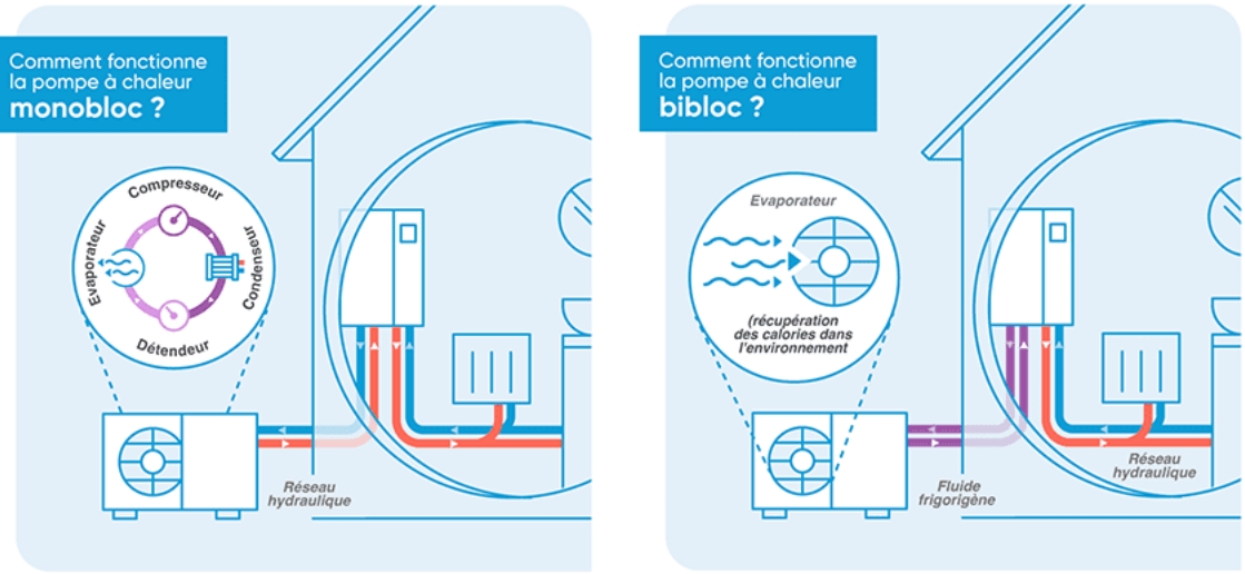 Schéma de fonctionnement des PAC monobloc et bibloc