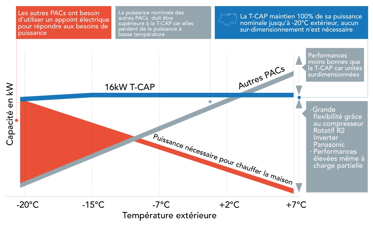 Tableau explicatif de la Puissance nécessaire pour chauffer la maison grâce à la technologie T-CAP