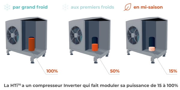Taux de compression en fonction de la température