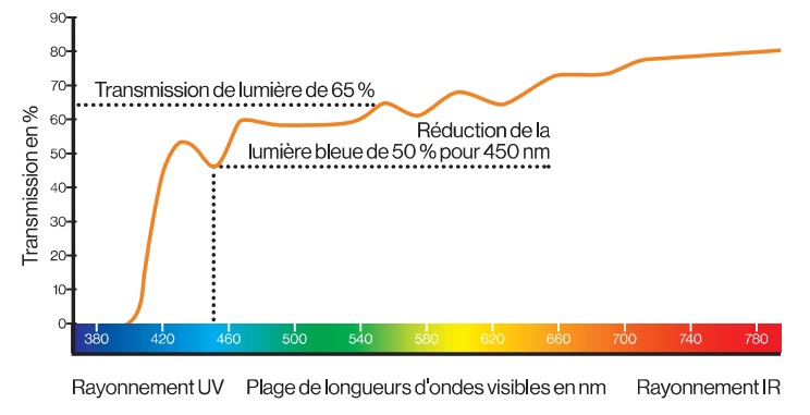 graphique transmission lumière