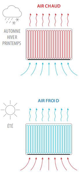 Refroidissement radiateur gamme VENTO