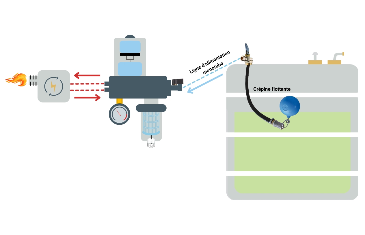 Schéma d’installation d’une ligne d’alimentation monotube