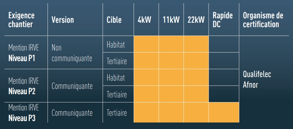 borne de recharge electrique mention IRVE