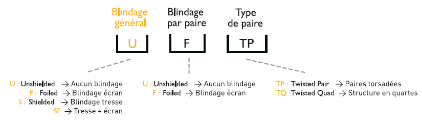 configurations blindage