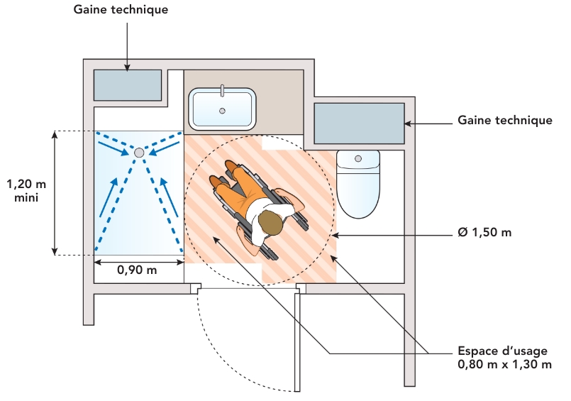 Schéma de salle de bain accessible avec espace de manœuvre de 1,50 m pour un fauteuil roulant, douche zéro ressaut, et espace d'usage de 0,80 m x 1,30 m.